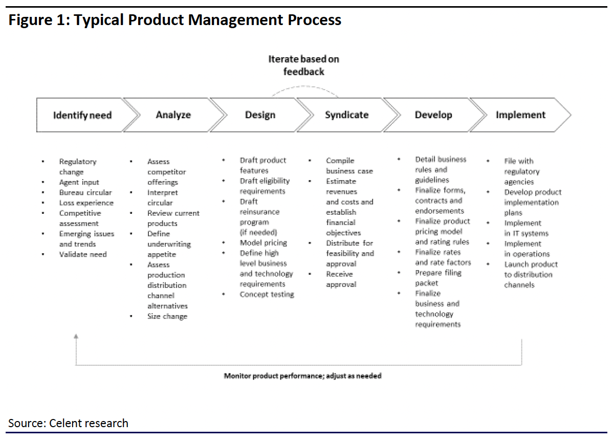 Product Management Process